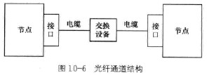 光纖通道結(jié)構(gòu)