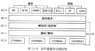 光纖通道協(xié)議棧結(jié)構(gòu)