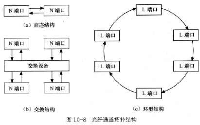 光纖通道拓?fù)浣Y(jié)構(gòu)