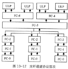 光纖通道協(xié)議層面