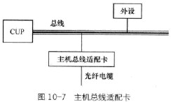 主機(jī)總線適配卡