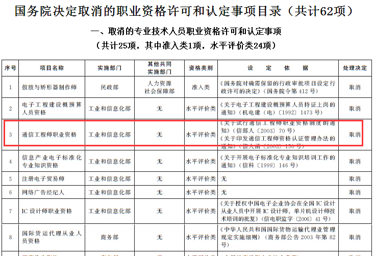 關于國務院關于取消一批職業(yè)資格許可和認定事項的決定解讀