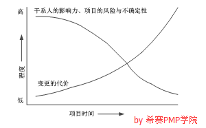 項(xiàng)目時(shí)間變量