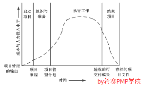 項(xiàng)目生命周期