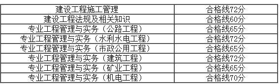 安徽2017年二級建造師合格標準