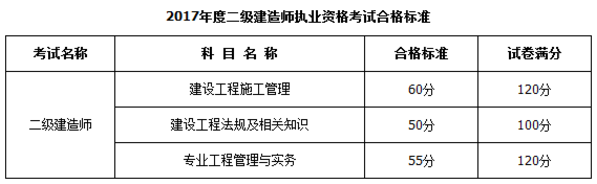 內(nèi)蒙古2017二級建造師60分能及格嗎？二建及格線多少分？