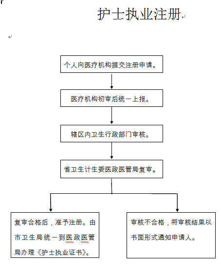 陜西護(hù)士執(zhí)業(yè)注冊(cè)流程