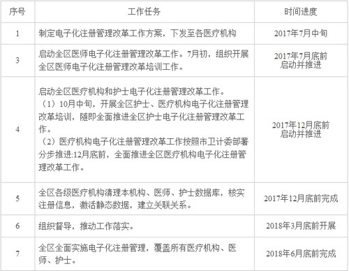 石峰區(qū)護士電子化注冊時間日程