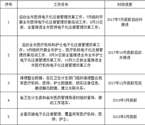 珠海護士電子化注冊日程