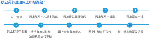 執(zhí)業(yè)藥師注冊(cè)網(wǎng)上申報(bào)流程