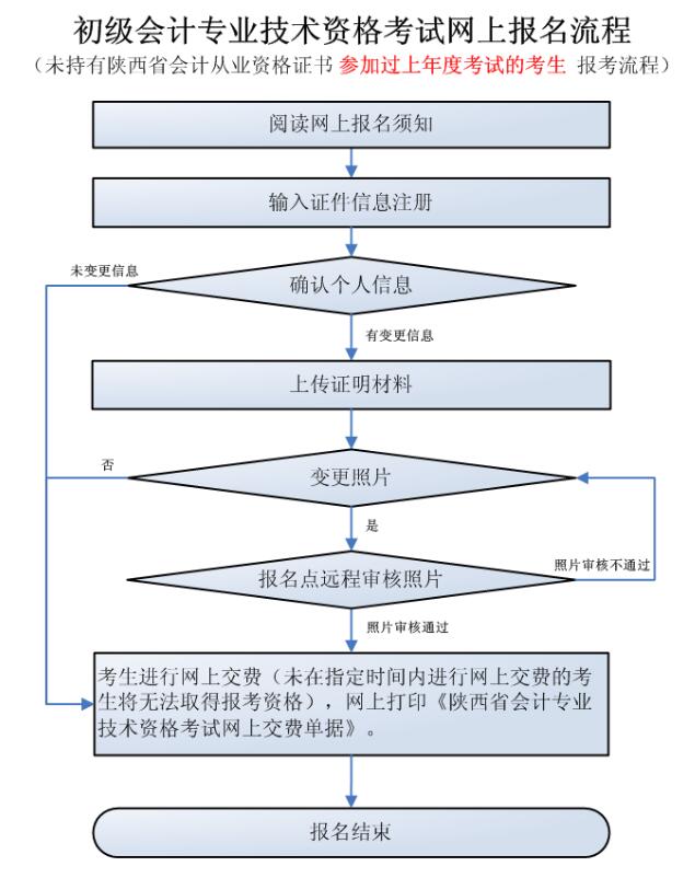 未持有陜西會(huì)計(jì)證非首次報(bào)考考生報(bào)考流程.jpg