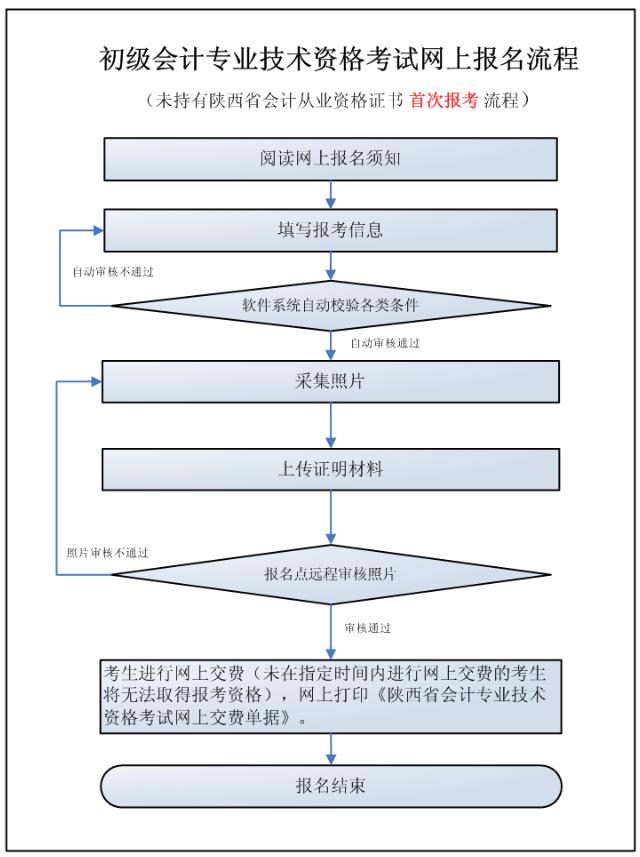 未持有陜西會(huì)計(jì)從業(yè)資格證書(shū)首次報(bào)考流程.jpg