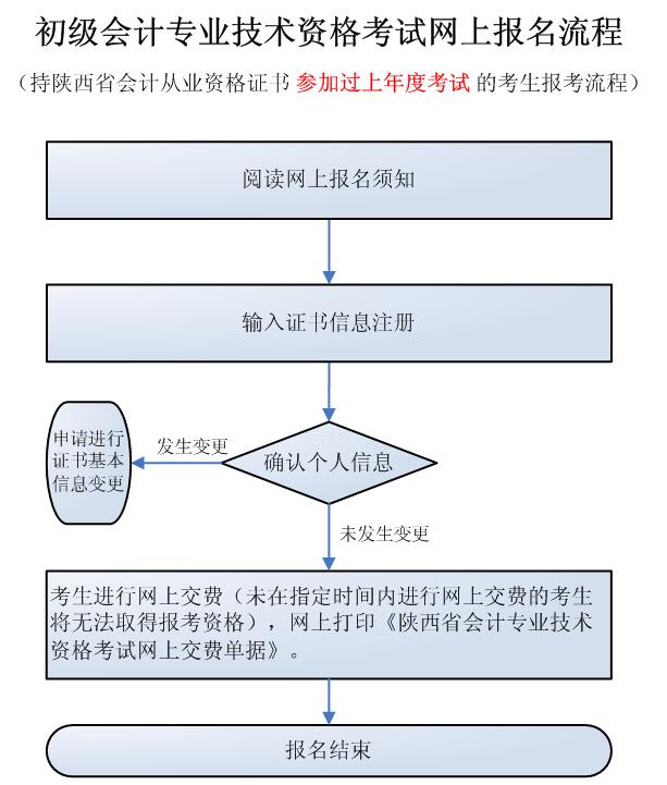 持陜西會計證非首次報考考生報考流程.jpg