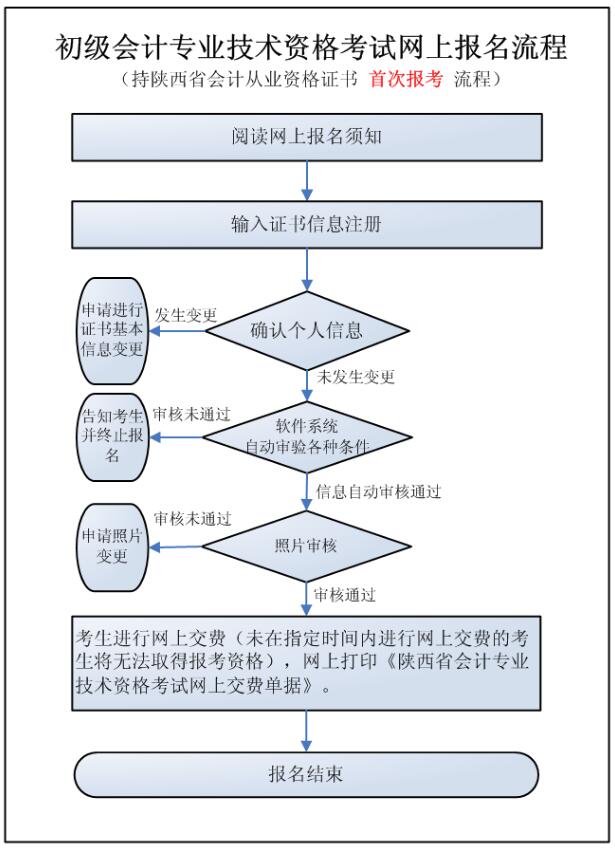 持陜西省會(huì)計(jì)從業(yè)資格證書首次報(bào)考流程.jpg