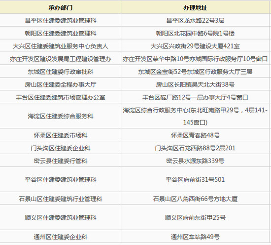 北京二建變更聯(lián)系部分地點(diǎn)