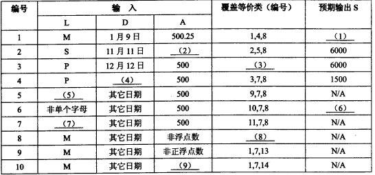 2017下半年軟件評(píng)測(cè)師考試下午真題（1）