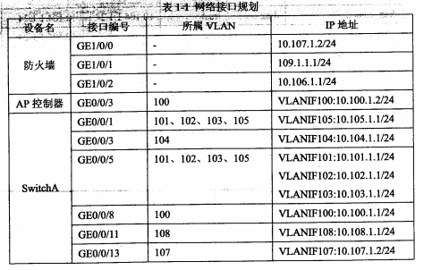 2017下半年網(wǎng)絡(luò)規(guī)劃設(shè)計(jì)師考試下午真題（1）