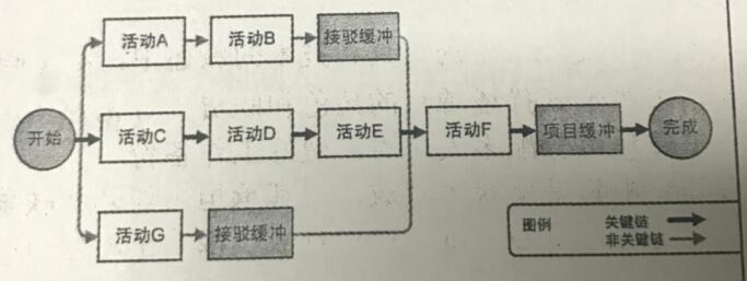 2017下半年系統(tǒng)集成項目管理工程師考試上午真題（5）