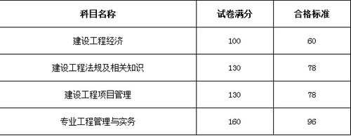 2017年北京一級建造師分數(shù)線