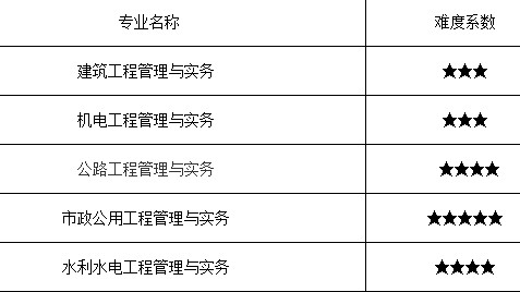 一級(jí)建造師各專業(yè)考試難度