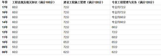 廣東二建歷年分數(shù)線