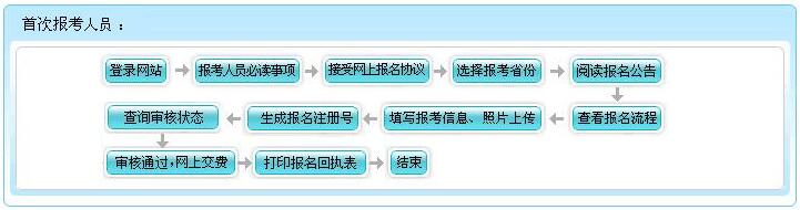 2018年河南會計(jì)初級職稱報(bào)名流程圖