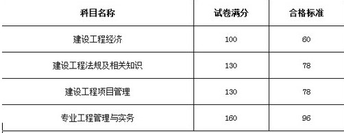 山西一級(jí)建造師分?jǐn)?shù)線(xiàn)