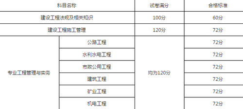 2017年廣東二建分數(shù)線