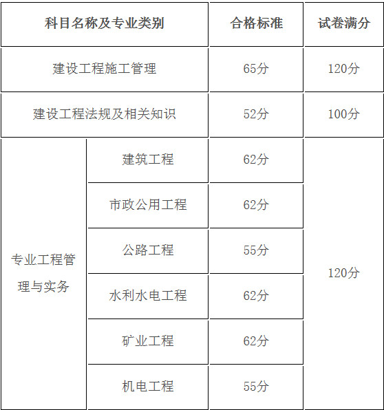 2017年黑龍江二級建造師合格標準