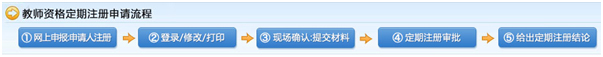 教師資格定期注冊(cè)申請(qǐng)流程