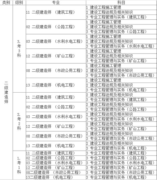 江西二級(jí)建造師報(bào)考級(jí)別