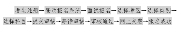 廣西教師資格面試報(bào)名流程圖