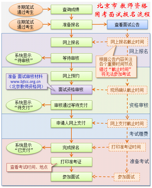 北京面試報(bào)名流程圖