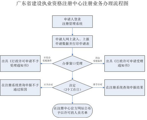 廣東一級(jí)建造師變更注冊流程