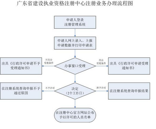 廣東一級(jí)建造師注銷注冊(cè)流程