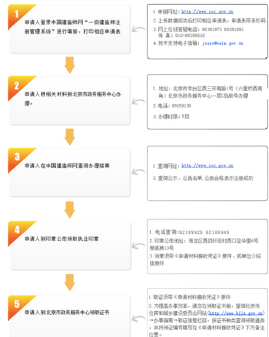 北京一級(jí)建造師初始注冊(cè)流程