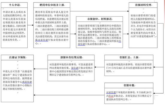 遼寧一級建造師增項注冊流程