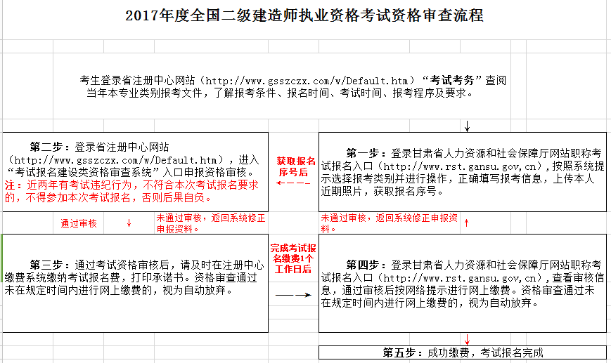 二建審核流程