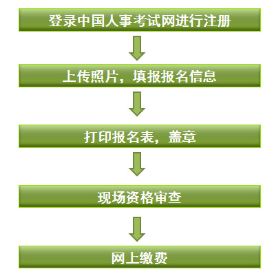 河北一級建造師報名流程