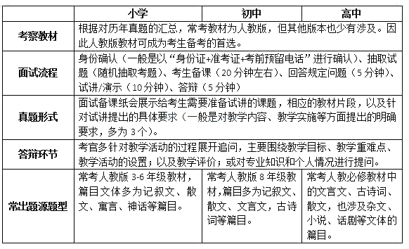 語文教師資格證面試考情分析