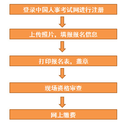 湖北一級建造師報名流程