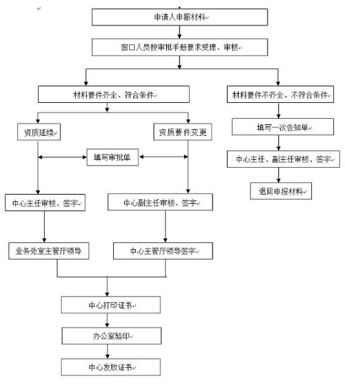 黑龍江一建重新注冊(cè)流程