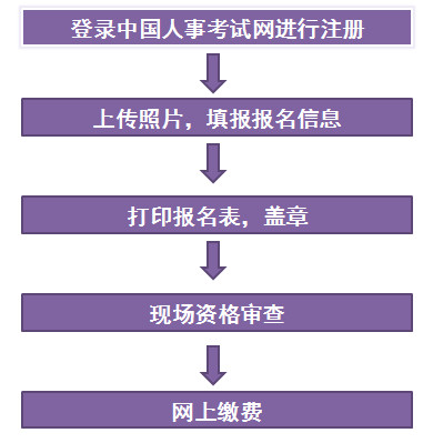 江西一級建造師報名流程