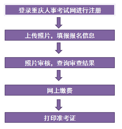 重慶二級建造師報(bào)名流程