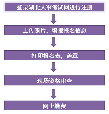 湖北二級建造師報名流程