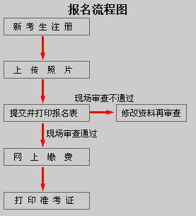 江西二建報名流程