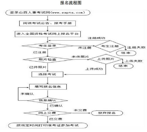 山西一建報名流程圖