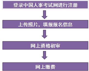 云南一建報名流程