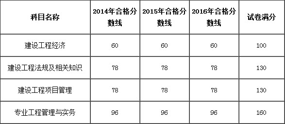 一建歷年分?jǐn)?shù)線(xiàn)