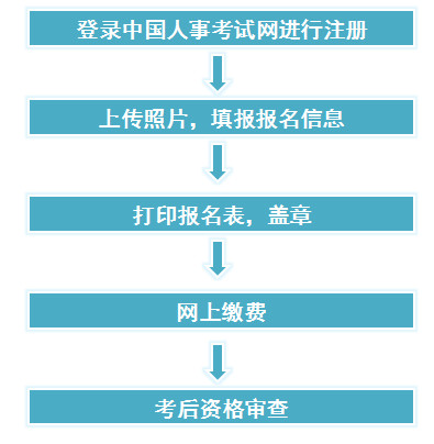 浙江一級建造師報(bào)名流程